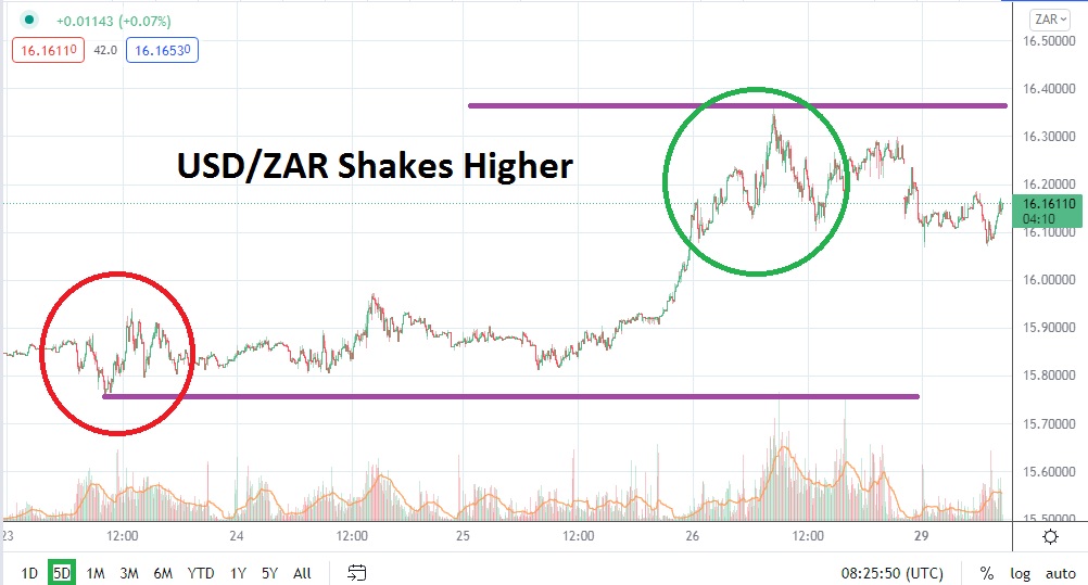 Análisis Técnico del USD/ZAR Análisis Técnico del USD/ZAR